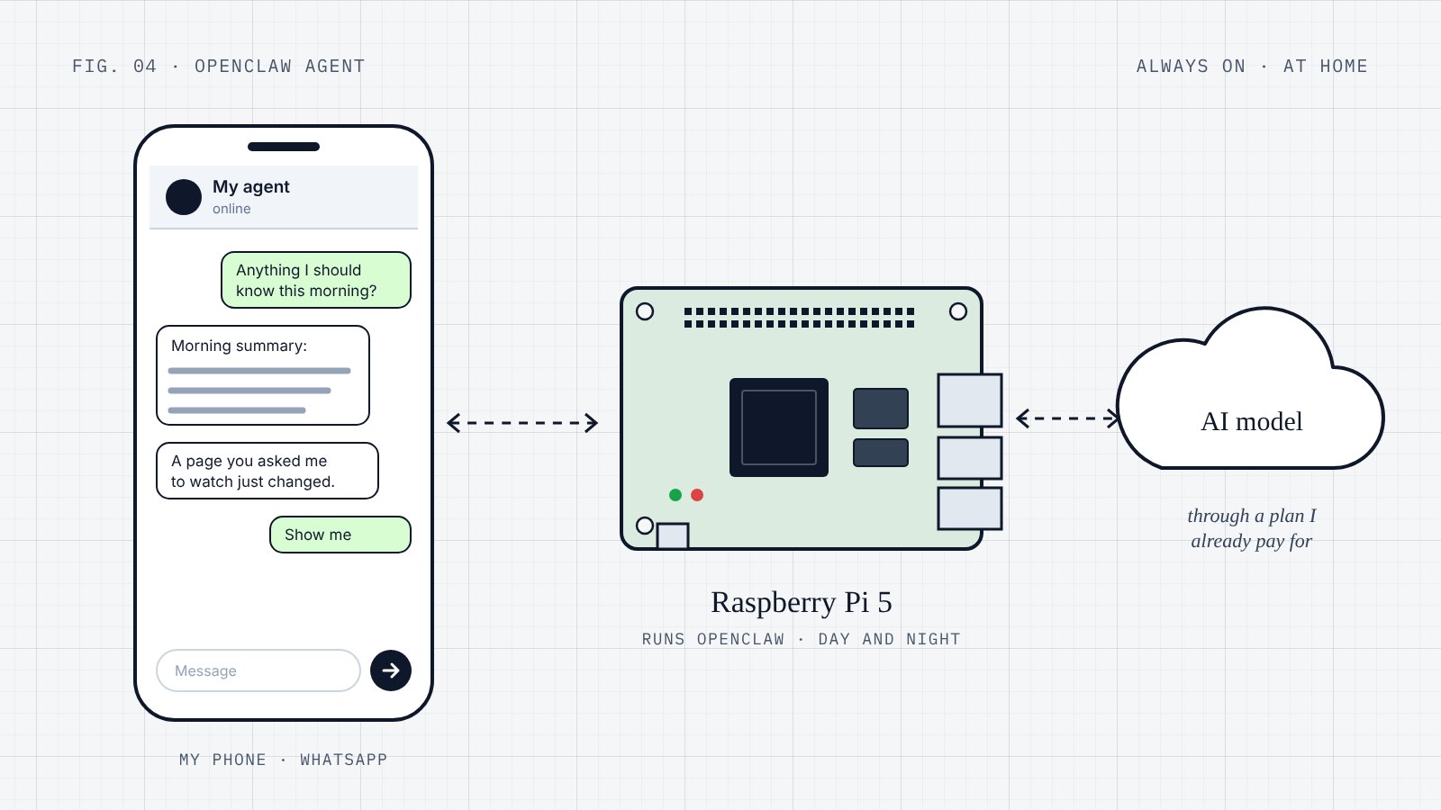 A sketch of the setup. On the left, a phone with a WhatsApp chat: I ask "Anything I should know this morning?" and the agent replies with a morning summary, then a note that a page I asked it to watch just changed. In the middle, a Raspberry Pi 5 that runs OpenClaw day and night. On the right, a cloud labelled AI model, reached through a plan I already pay for.
