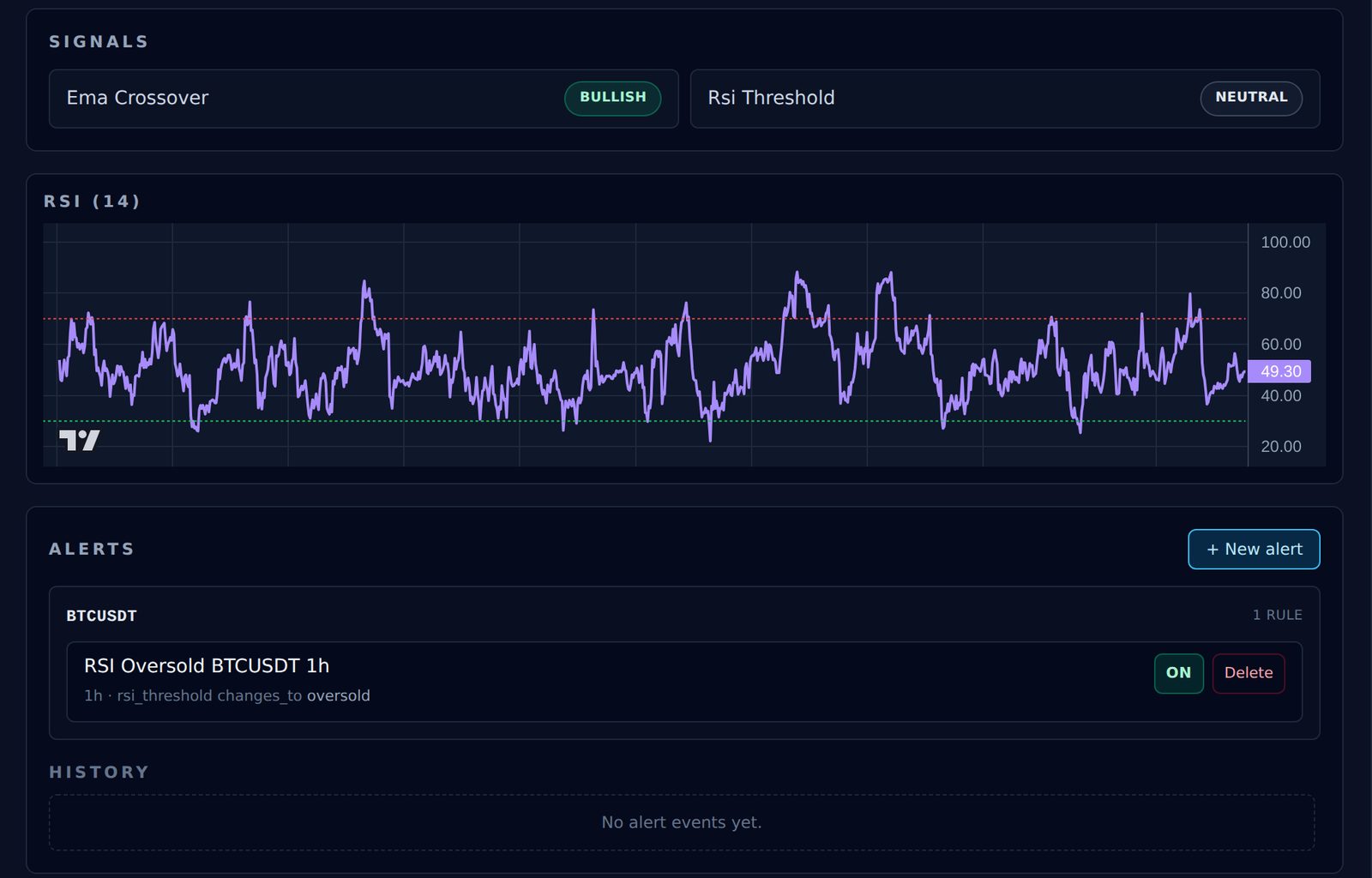 The signals and alerts area. Two signal chips, "Ema Crossover: Bullish" and "Rsi Threshold: Neutral". Below them an RSI chart in purple with lines at 30 and 70, and an alerts panel with one rule switched on.